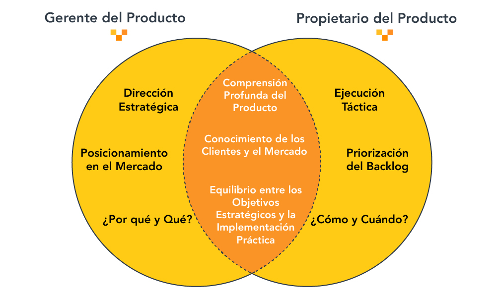 Diagrama de Venn que compara los roles de Gerente del Producto y Propietario del Producto, mostrando áreas de solapamiento y responsabilidades distintas.