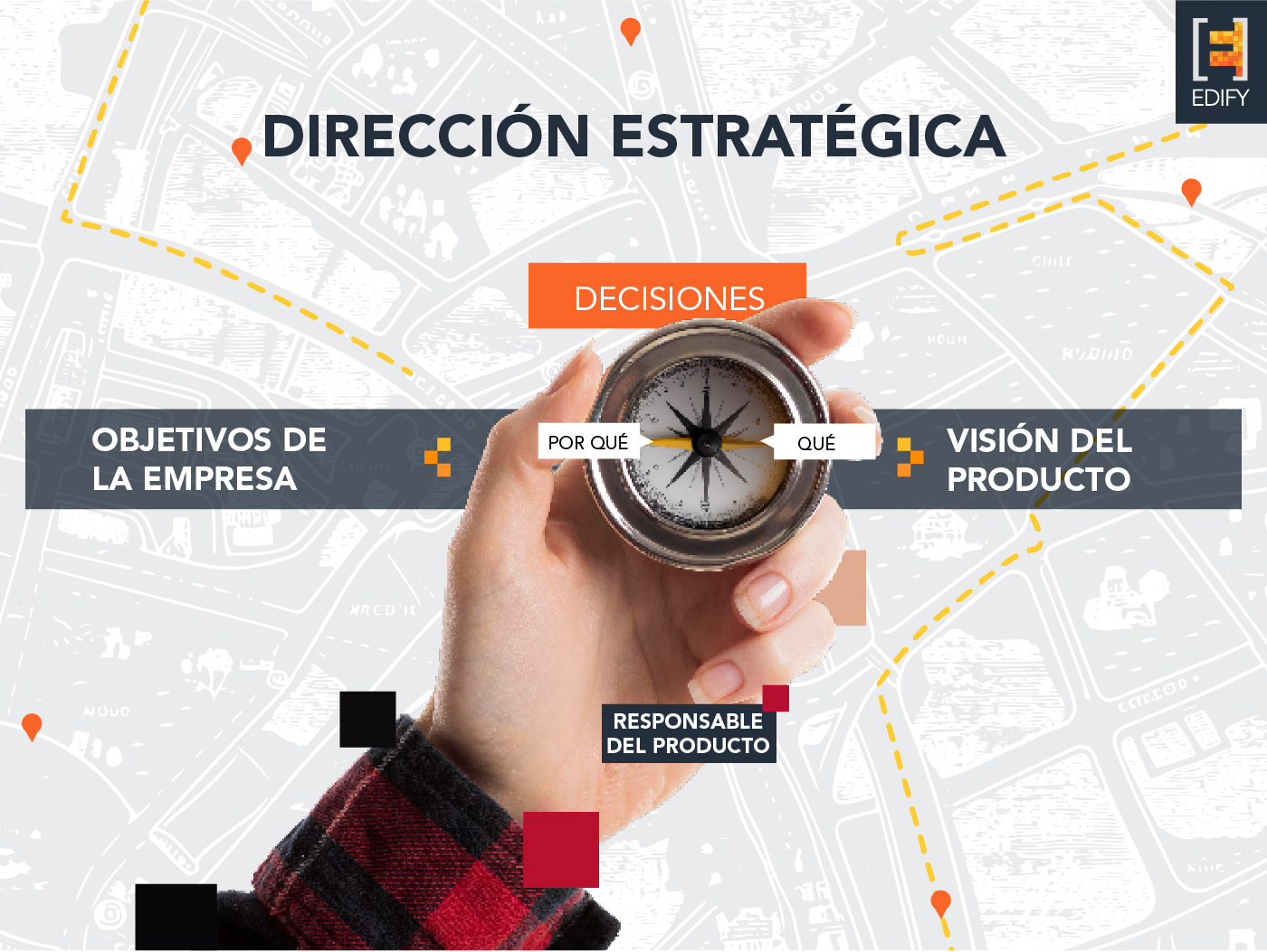 Representación visual de la Dirección Estratégica con una brújula en el centro, conectada a los conceptos clave: Objetivos de la Empresa, el proceso de toma de Decisiones, la Visión del Producto y el Responsable del Producto