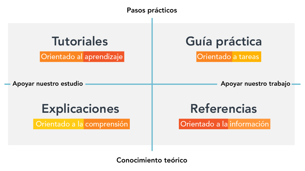 Diátaxis Diagrama matricial que clasifica los distintos tipos de contenidos en función de su orientación y finalidad. El eje vertical va de «Conocimientos teóricos» en la parte inferior a «Pasos prácticos» en la superior. El eje horizontal va de 'Servir a nuestro estudio' a la izquierda a 'Servir a nuestro trabajo' a la derecha.