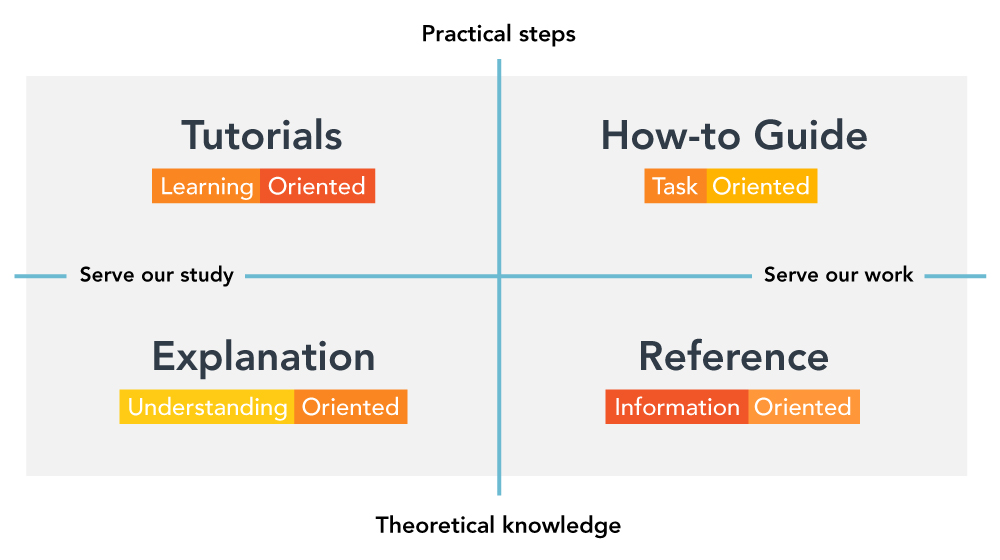 Diátaxis Matrix diagram categorizing different types of content based on their orientation and purpose. The vertical axis ranges from 'Theoretical knowledge' at the bottom to 'Practical steps' at the top. The horizontal axis ranges from 'Serve our study' on the left to 'Serve our work' on the right.