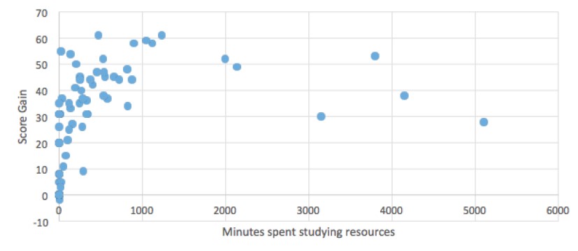 Graph that shows Relationship between study time and score gain, using Edready