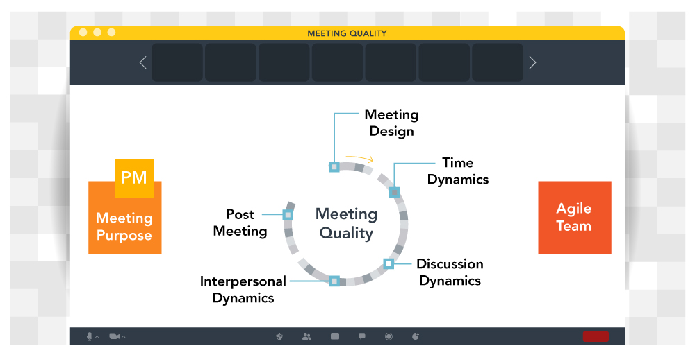 Diagram illustrating factors that contribute to meeting quality, including Design, Time, Discussion, and Interpersonal Dynamics, and a Post-Meeting plan.