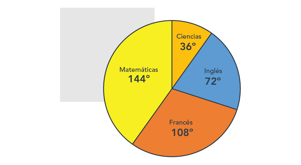 Gráfico circular que ilustra la proporción de tiempo dedicado a diferentes asignaturas, representadas en grados: Matemáticas (144°), Francés (108°), Inglés (72°) y Ciencias (36°)