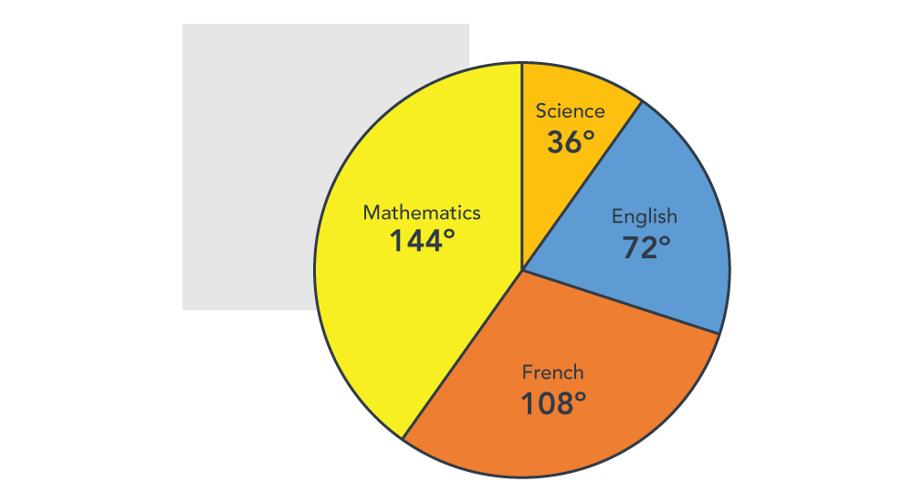 Pie chart showing the distribution of subjects: Mathematics (144°), French (108°), English (72°), and Science (36°)