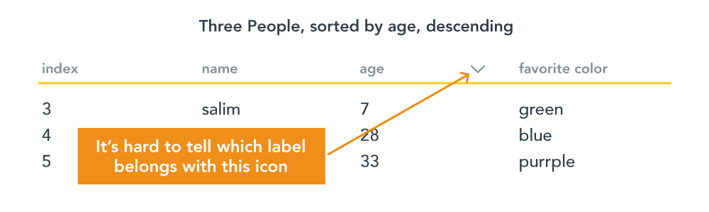 Graph displaying a poor example of label placement where labels are not positioned next to their corresponding controls, making it difficult to interpret the data accurately