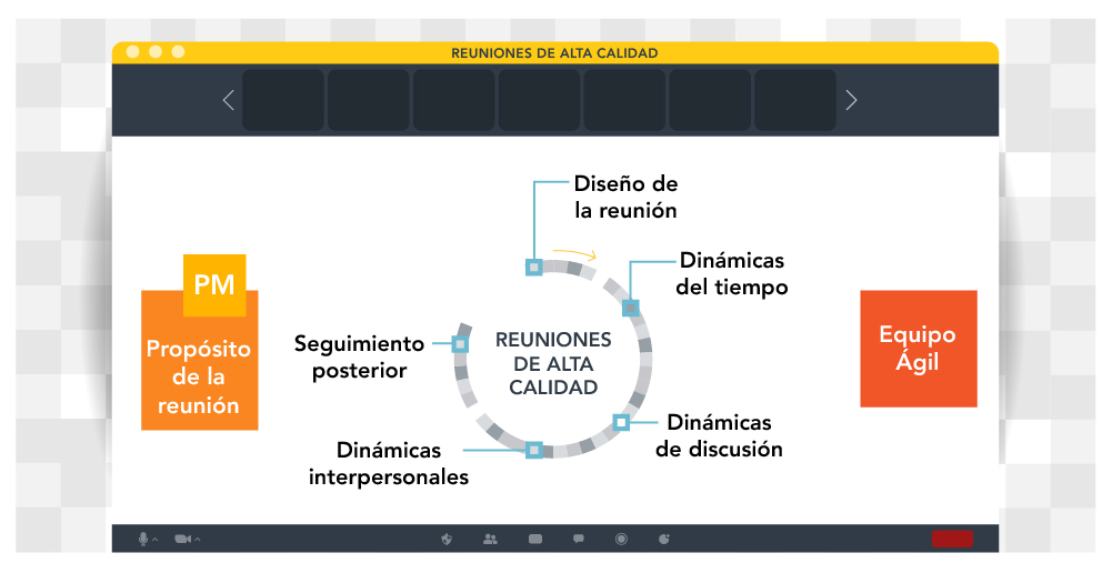 Diagrama que ilustra los factores que contribuyen a la calidad de las reuniones, incluidos el diseño, el tiempo, el debate y la dinámica interpersonal, y un plan para después de la reunión.