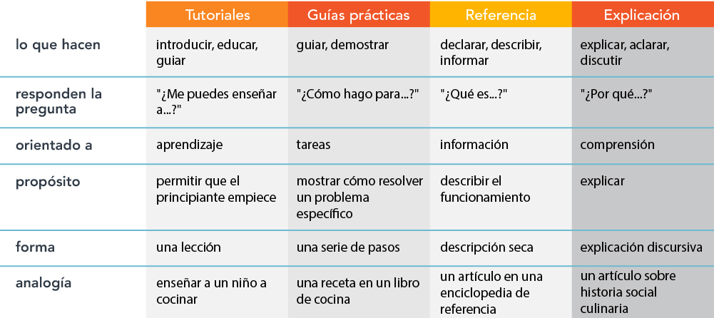 Tabla comparativa de tutoriales, guías prácticas, referencias y explicaciones según diversos criterios, de acuerdo con Diátaxis