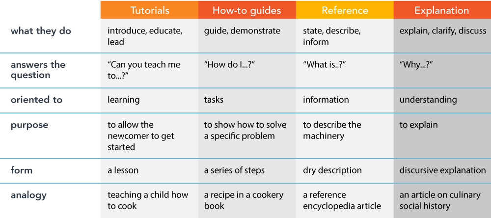 Table comparing Tutorials, How-to Guides, Reference, and Explanation across various criteria, according to Diátaxis